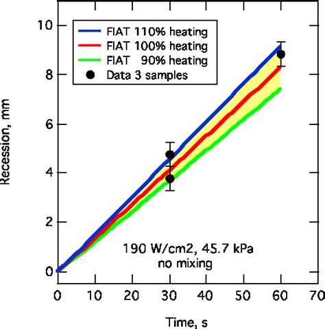 Thermal Analysis for Phenolic Impregnated Carbon Ablator/CV 